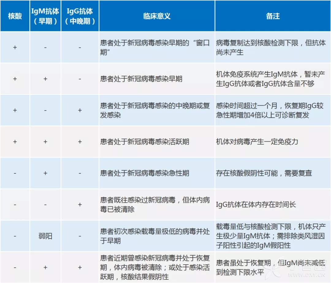 核酸與IgG、IgM抗體聯(lián)合檢測的結(jié)果解讀